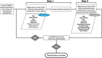 Increased Confidence in Deduplication of Drug Safety Reports with Natural Language Processing of Narratives at the US Food and Drug Administration
